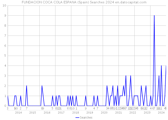 FUNDACION COCA COLA ESPANA (Spain) Searches 2024 