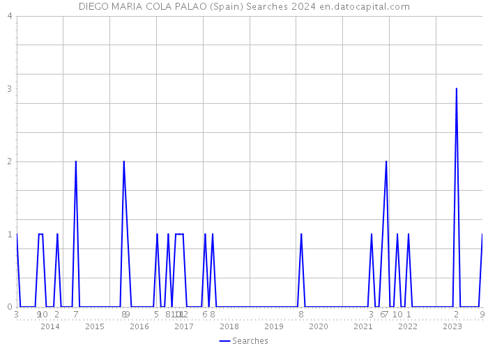 DIEGO MARIA COLA PALAO (Spain) Searches 2024 