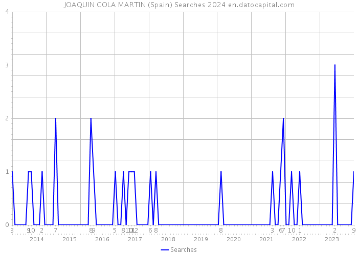 JOAQUIN COLA MARTIN (Spain) Searches 2024 