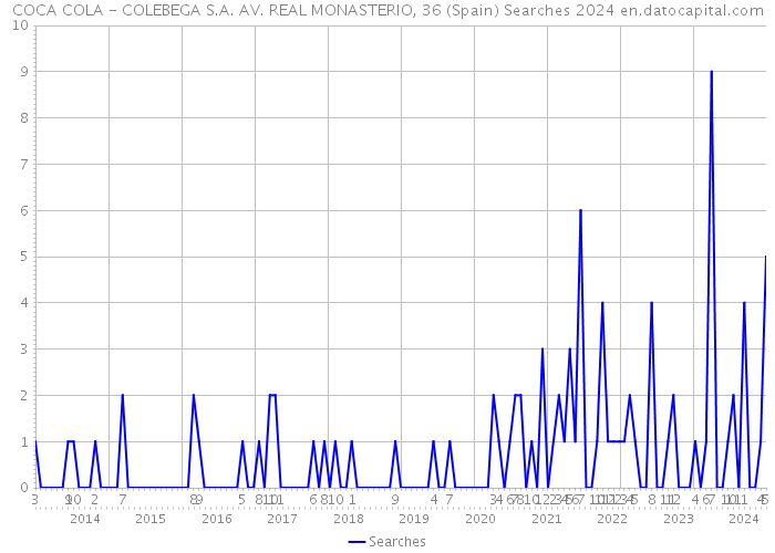 COCA COLA - COLEBEGA S.A. AV. REAL MONASTERIO, 36 (Spain) Searches 2024 