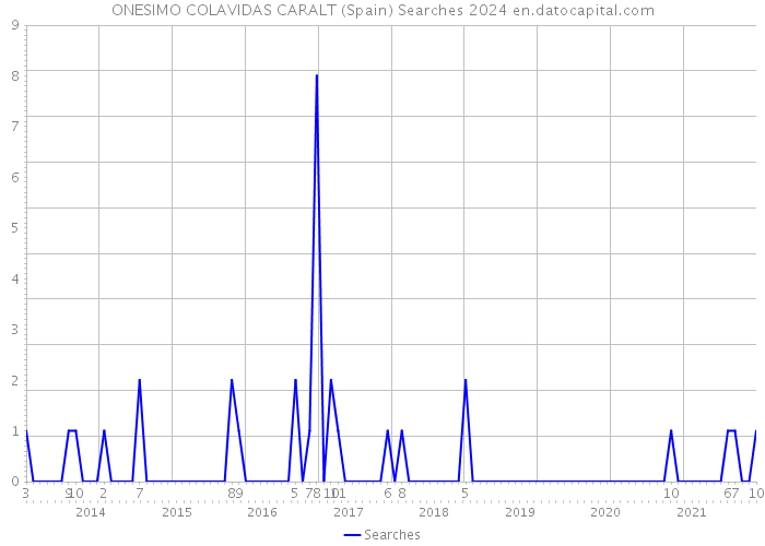 ONESIMO COLAVIDAS CARALT (Spain) Searches 2024 