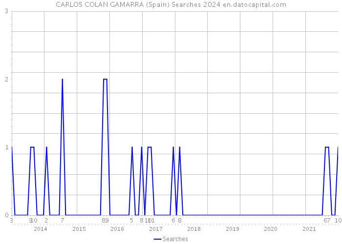 CARLOS COLAN GAMARRA (Spain) Searches 2024 