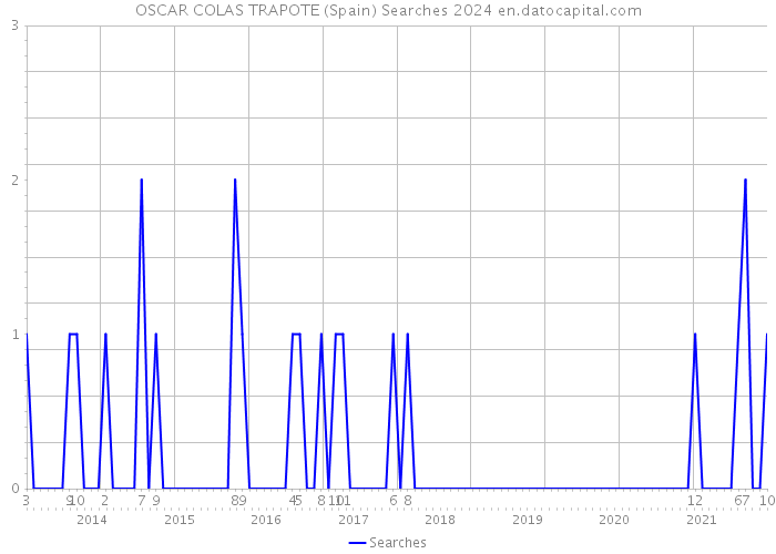 OSCAR COLAS TRAPOTE (Spain) Searches 2024 