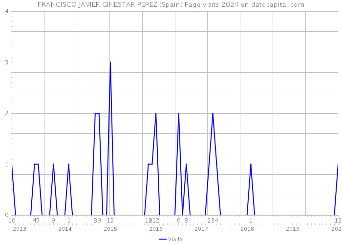 FRANCISCO JAVIER GINESTAR PEREZ (Spain) Page visits 2024 