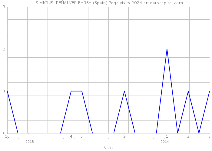 LUIS MIGUEL PEÑALVER BARBA (Spain) Page visits 2024 