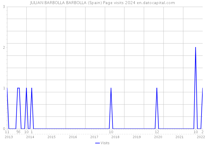 JULIAN BARBOLLA BARBOLLA (Spain) Page visits 2024 