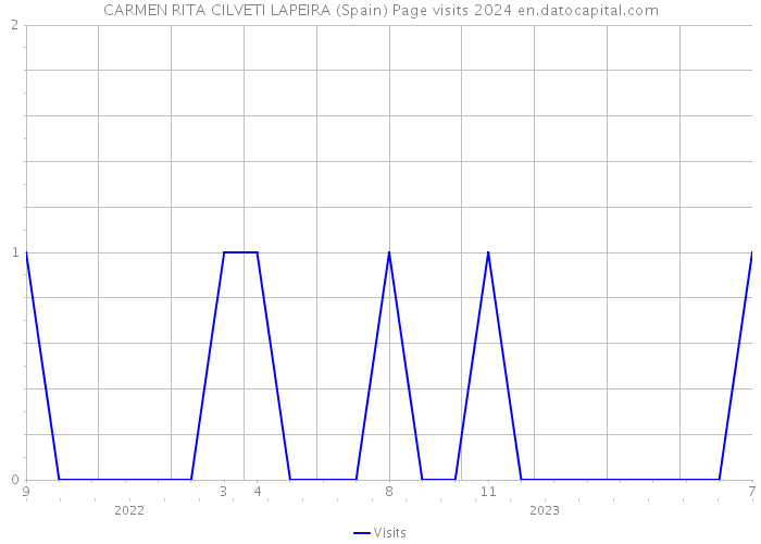CARMEN RITA CILVETI LAPEIRA (Spain) Page visits 2024 