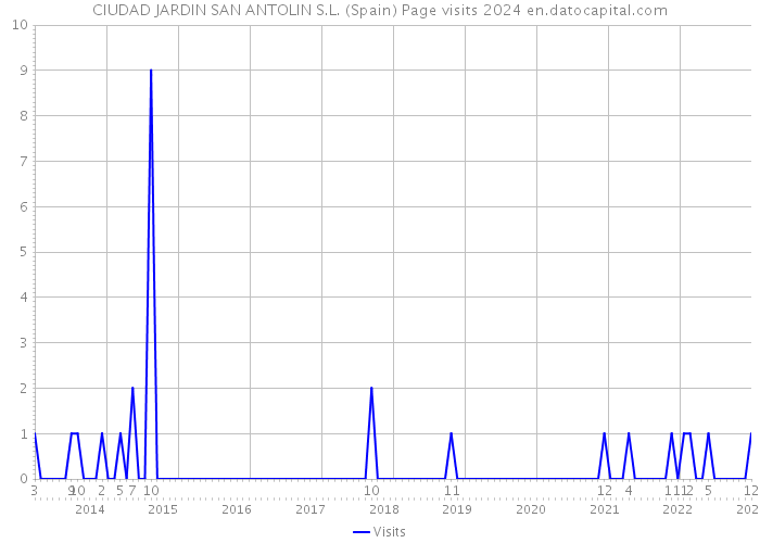 CIUDAD JARDIN SAN ANTOLIN S.L. (Spain) Page visits 2024 