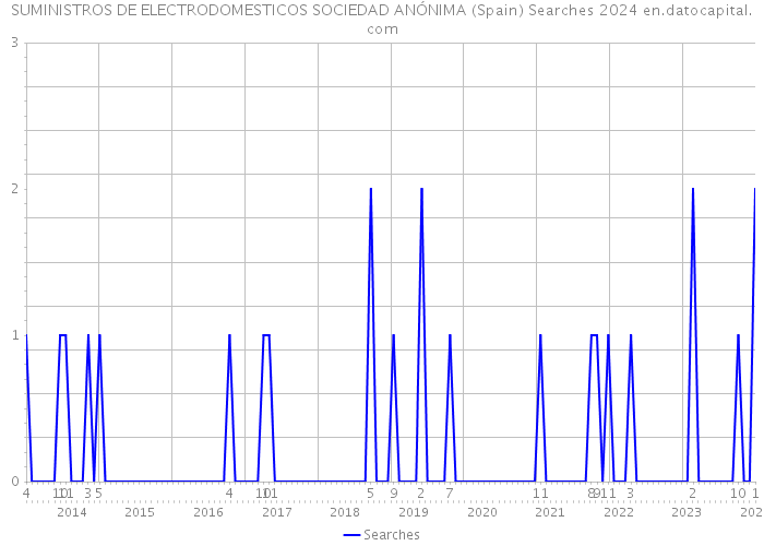 SUMINISTROS DE ELECTRODOMESTICOS SOCIEDAD ANÓNIMA (Spain) Searches 2024 