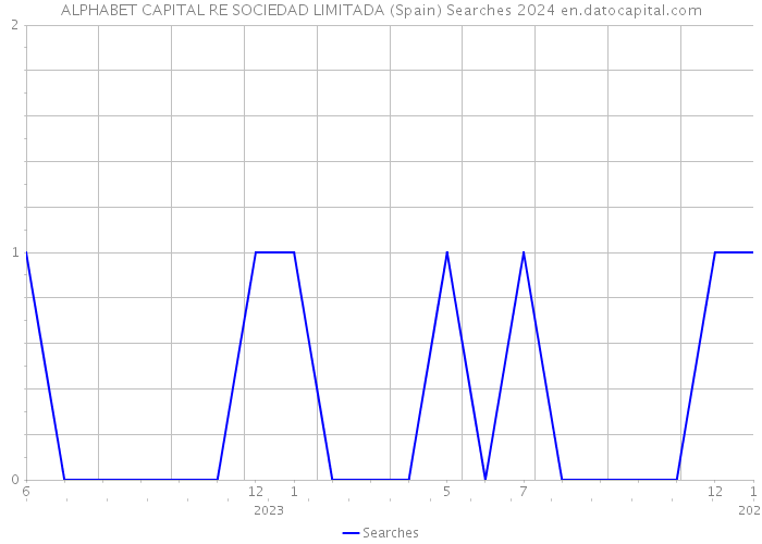 ALPHABET CAPITAL RE SOCIEDAD LIMITADA (Spain) Searches 2024 