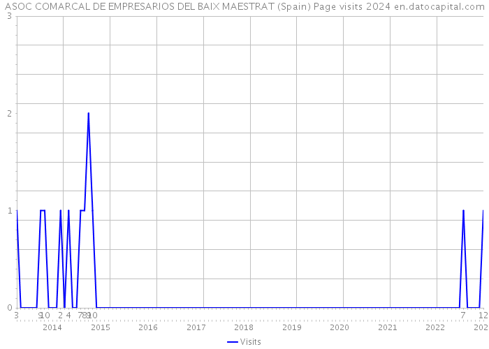ASOC COMARCAL DE EMPRESARIOS DEL BAIX MAESTRAT (Spain) Page visits 2024 