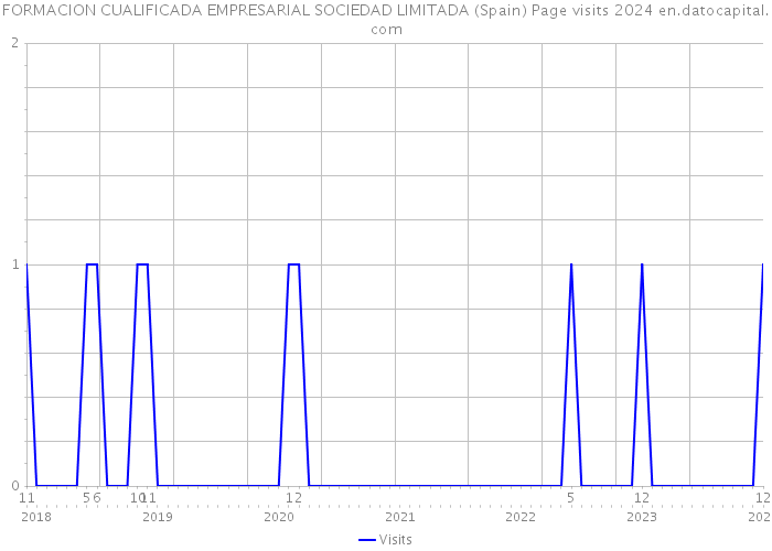 FORMACION CUALIFICADA EMPRESARIAL SOCIEDAD LIMITADA (Spain) Page visits 2024 
