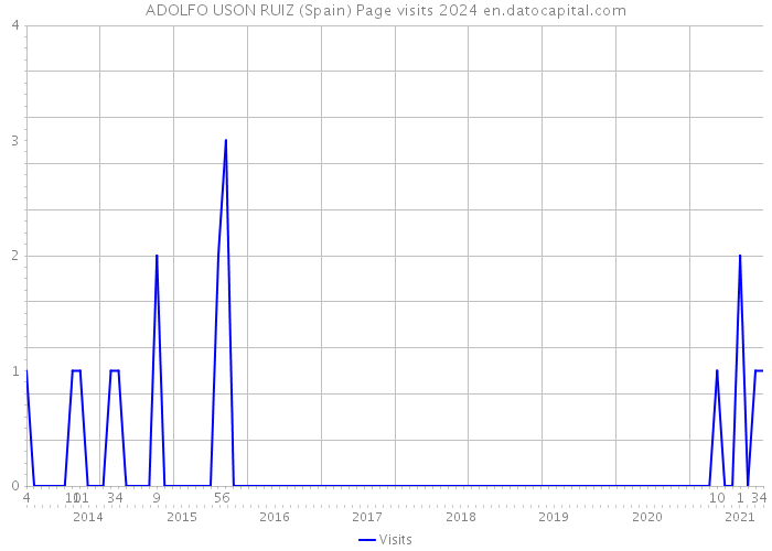 ADOLFO USON RUIZ (Spain) Page visits 2024 