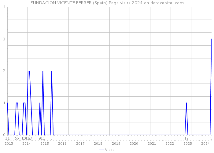 FUNDACION VICENTE FERRER (Spain) Page visits 2024 