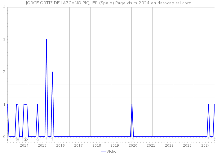 JORGE ORTIZ DE LAZCANO PIQUER (Spain) Page visits 2024 