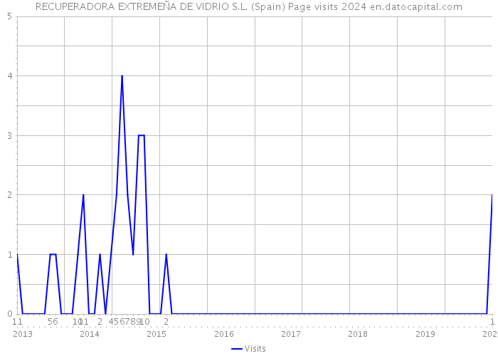 RECUPERADORA EXTREMEÑA DE VIDRIO S.L. (Spain) Page visits 2024 