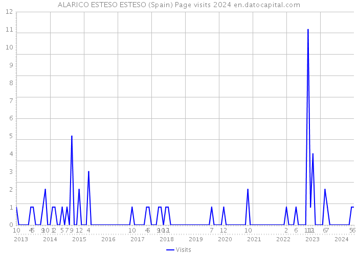 ALARICO ESTESO ESTESO (Spain) Page visits 2024 