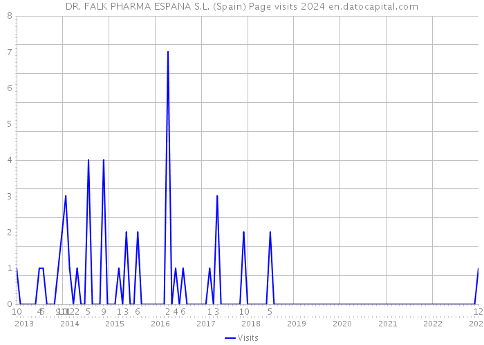 DR. FALK PHARMA ESPANA S.L. (Spain) Page visits 2024 