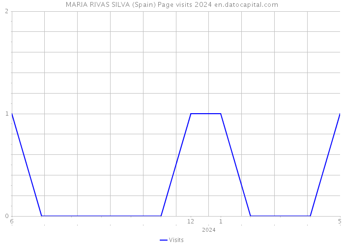 MARIA RIVAS SILVA (Spain) Page visits 2024 