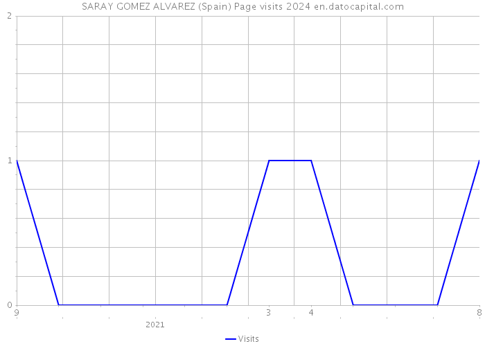 SARAY GOMEZ ALVAREZ (Spain) Page visits 2024 