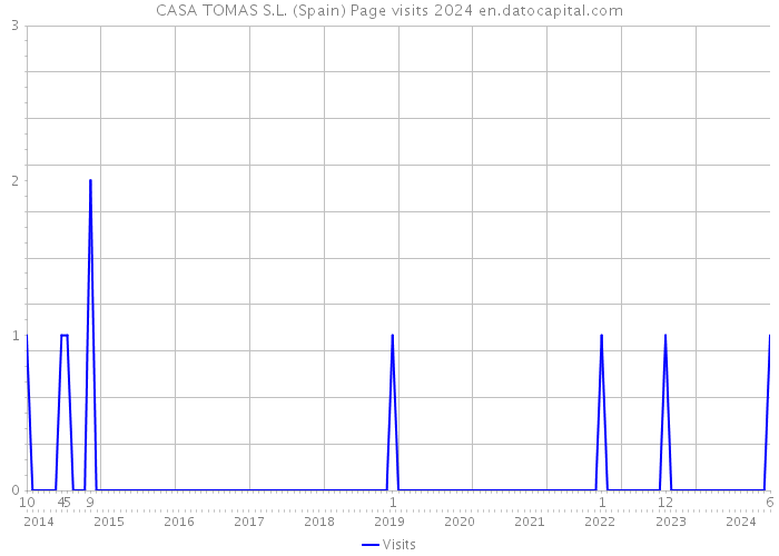 CASA TOMAS S.L. (Spain) Page visits 2024 