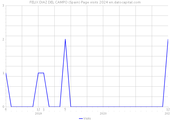 FELIX DIAZ DEL CAMPO (Spain) Page visits 2024 