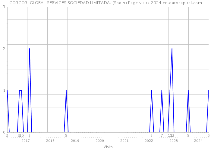 GORGORI GLOBAL SERVICES SOCIEDAD LIMITADA. (Spain) Page visits 2024 