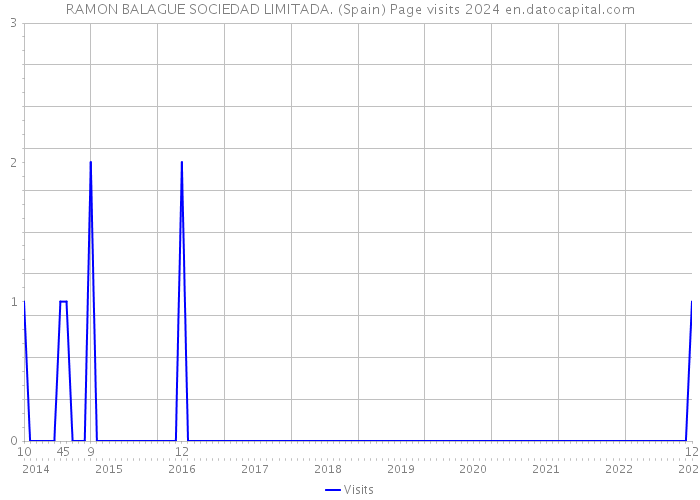 RAMON BALAGUE SOCIEDAD LIMITADA. (Spain) Page visits 2024 