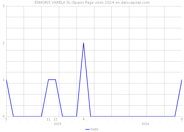 ESMORIS VARELA SL (Spain) Page visits 2024 