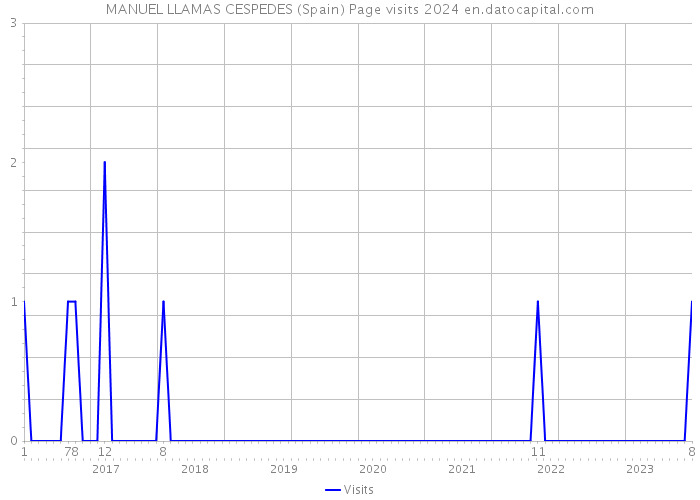 MANUEL LLAMAS CESPEDES (Spain) Page visits 2024 