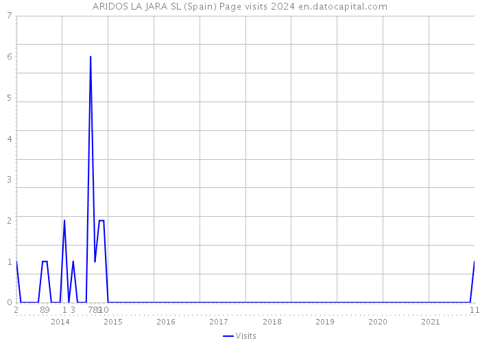 ARIDOS LA JARA SL (Spain) Page visits 2024 