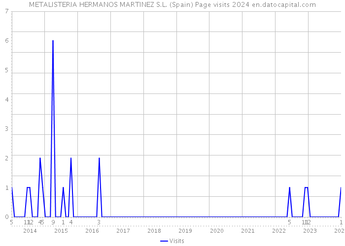 METALISTERIA HERMANOS MARTINEZ S.L. (Spain) Page visits 2024 