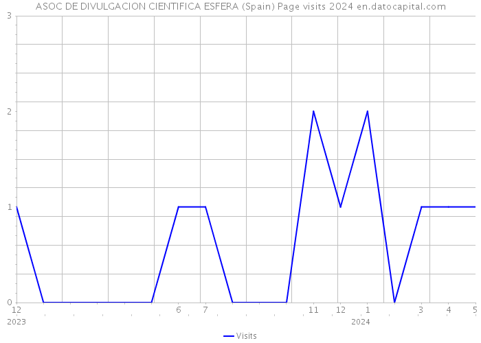 ASOC DE DIVULGACION CIENTIFICA ESFERA (Spain) Page visits 2024 