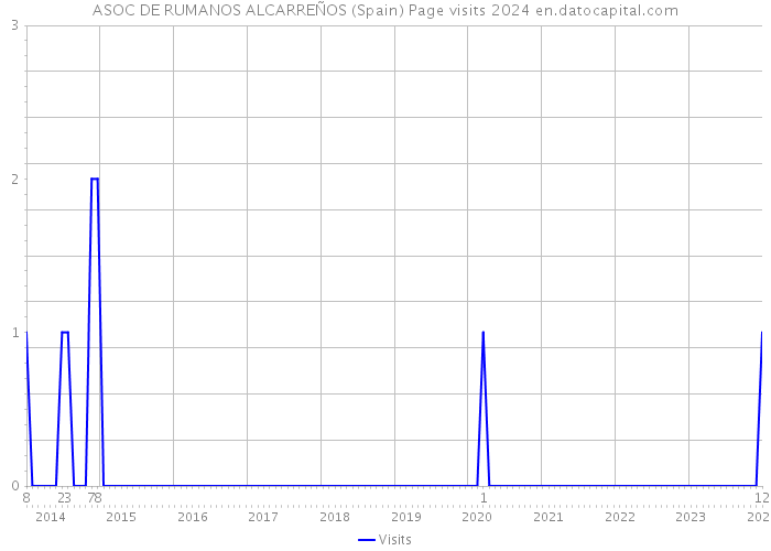 ASOC DE RUMANOS ALCARREÑOS (Spain) Page visits 2024 