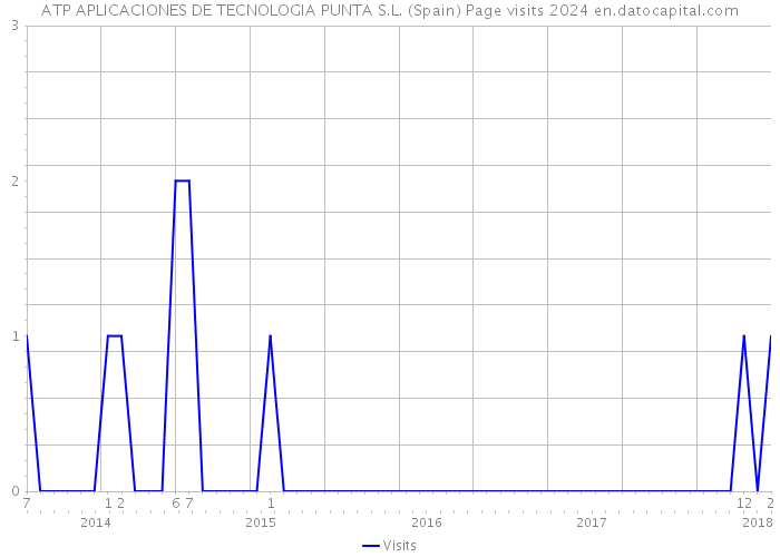 ATP APLICACIONES DE TECNOLOGIA PUNTA S.L. (Spain) Page visits 2024 