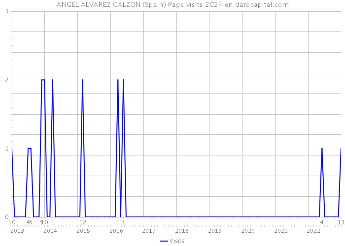 ANGEL ALVAREZ CALZON (Spain) Page visits 2024 