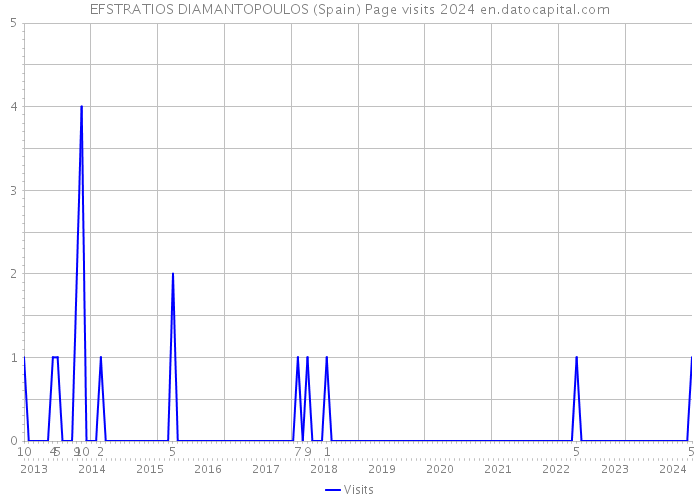 EFSTRATIOS DIAMANTOPOULOS (Spain) Page visits 2024 