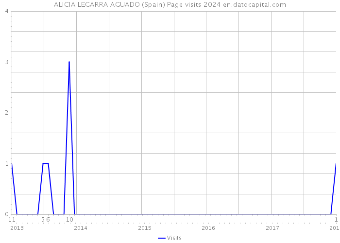 ALICIA LEGARRA AGUADO (Spain) Page visits 2024 