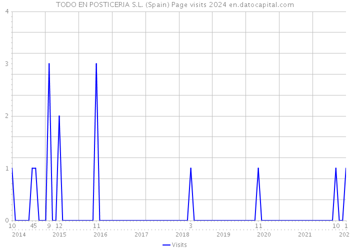 TODO EN POSTICERIA S.L. (Spain) Page visits 2024 