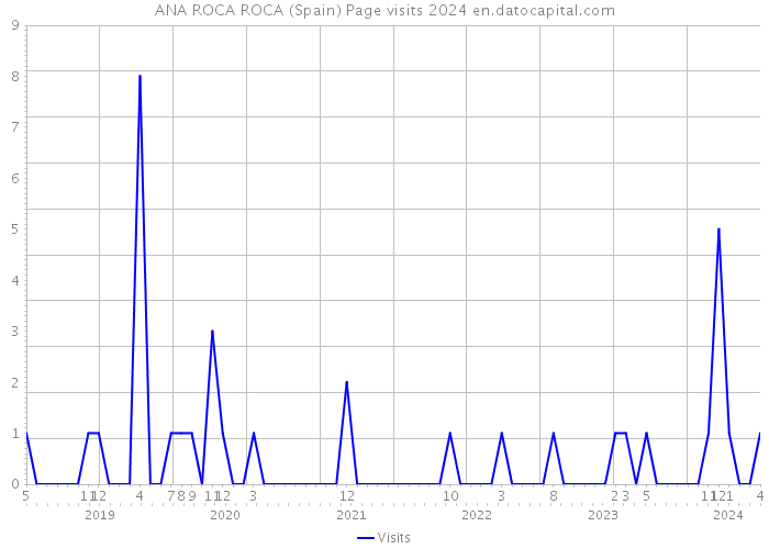 ANA ROCA ROCA (Spain) Page visits 2024 