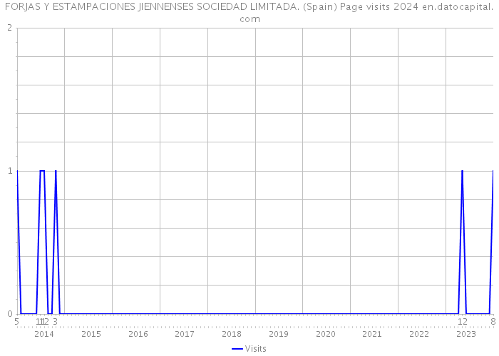 FORJAS Y ESTAMPACIONES JIENNENSES SOCIEDAD LIMITADA. (Spain) Page visits 2024 