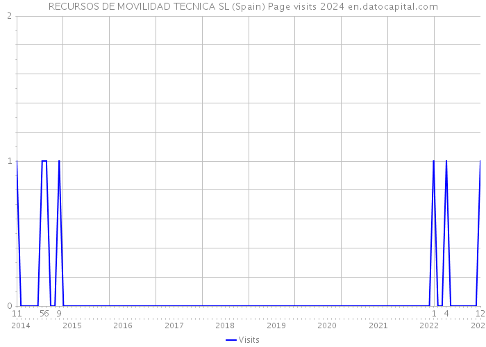 RECURSOS DE MOVILIDAD TECNICA SL (Spain) Page visits 2024 
