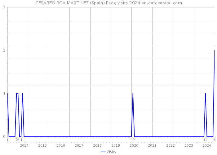 CESAREO ROA MARTINEZ (Spain) Page visits 2024 