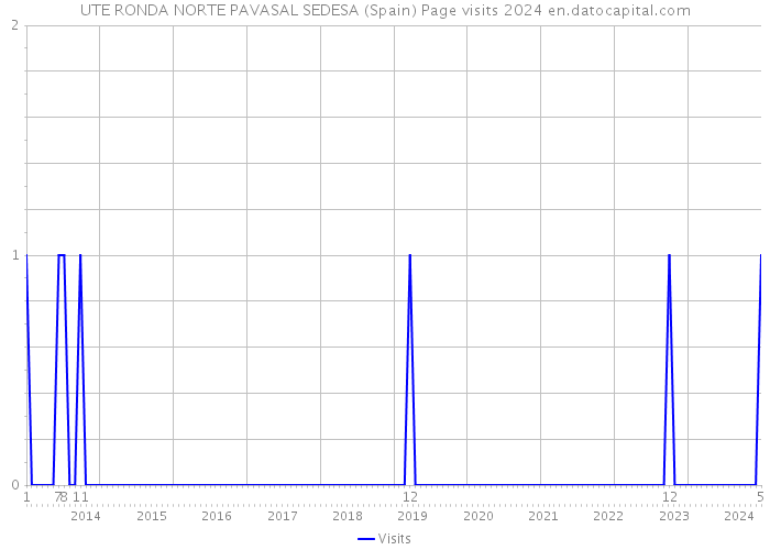 UTE RONDA NORTE PAVASAL SEDESA (Spain) Page visits 2024 