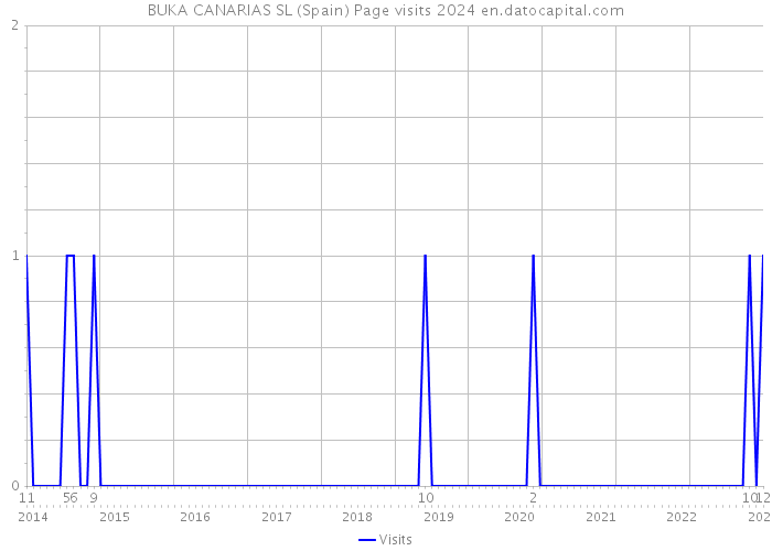 BUKA CANARIAS SL (Spain) Page visits 2024 