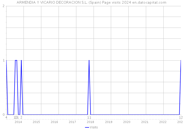 ARMENDIA Y VICARIO DECORACION S.L. (Spain) Page visits 2024 