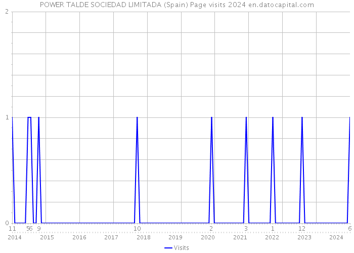 POWER TALDE SOCIEDAD LIMITADA (Spain) Page visits 2024 