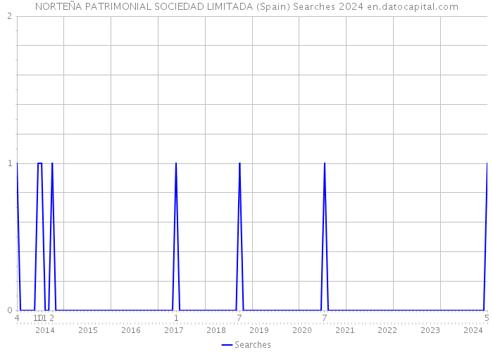 NORTEÑA PATRIMONIAL SOCIEDAD LIMITADA (Spain) Searches 2024 