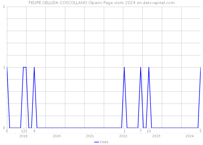 FELIPE GELLIDA COSCOLLANO (Spain) Page visits 2024 