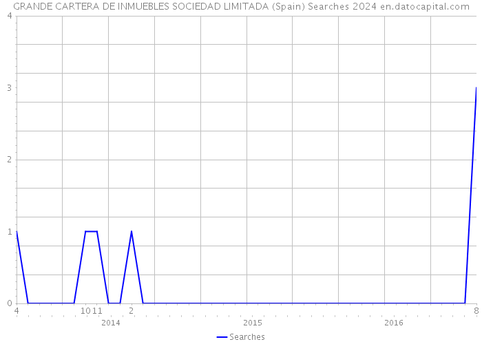 GRANDE CARTERA DE INMUEBLES SOCIEDAD LIMITADA (Spain) Searches 2024 